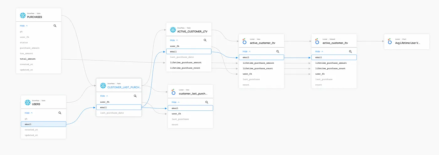 Beispiel Lineage vom DataHub